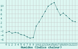 Courbe de l'humidex pour Saint-Paul-lez-Durance (13)