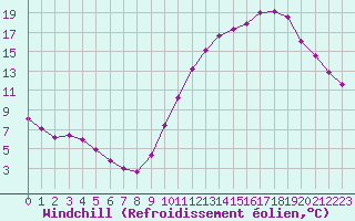 Courbe du refroidissement olien pour Guidel (56)