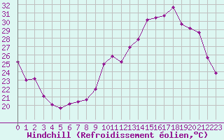 Courbe du refroidissement olien pour Verneuil (78)