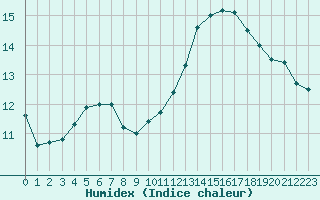 Courbe de l'humidex pour Paris Saint-Germain-des-Prs (75)