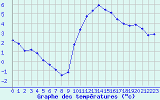 Courbe de tempratures pour Eygliers (05)