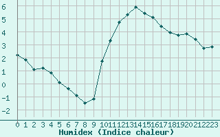 Courbe de l'humidex pour Eygliers (05)