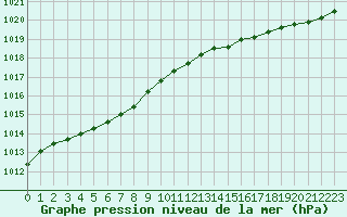 Courbe de la pression atmosphrique pour Trelly (50)