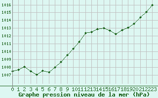 Courbe de la pression atmosphrique pour Ciudad Real (Esp)