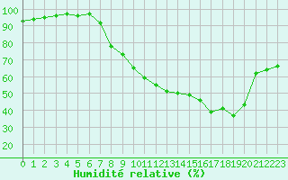 Courbe de l'humidit relative pour Strasbourg (67)