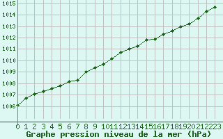Courbe de la pression atmosphrique pour Aytr-Plage (17)