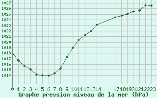 Courbe de la pression atmosphrique pour L