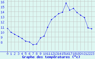 Courbe de tempratures pour Saint-Girons (09)