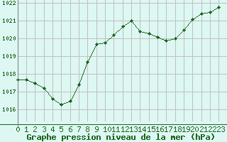 Courbe de la pression atmosphrique pour Lagarrigue (81)