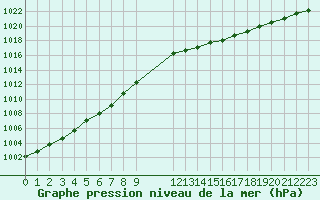 Courbe de la pression atmosphrique pour Le Mesnil-Esnard (76)