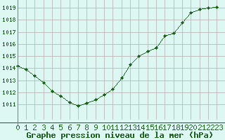 Courbe de la pression atmosphrique pour Lille (59)