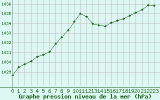 Courbe de la pression atmosphrique pour Castellbell i el Vilar (Esp)