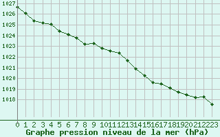 Courbe de la pression atmosphrique pour Mouilleron-le-Captif (85)