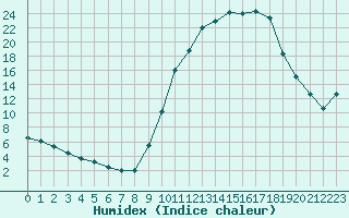 Courbe de l'humidex pour Prigueux (24)