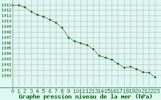 Courbe de la pression atmosphrique pour Millau - Soulobres (12)