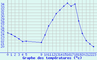 Courbe de tempratures pour L