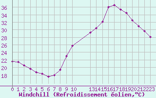 Courbe du refroidissement olien pour Agde (34)
