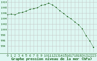 Courbe de la pression atmosphrique pour L