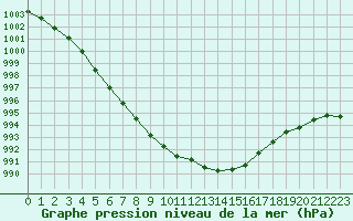 Courbe de la pression atmosphrique pour Saint-Philbert-sur-Risle (27)