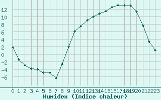 Courbe de l'humidex pour Charleville-Mzires (08)