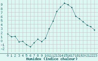 Courbe de l'humidex pour Charmant (16)