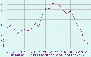 Courbe du refroidissement olien pour Chambry / Aix-Les-Bains (73)