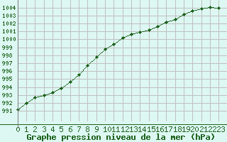 Courbe de la pression atmosphrique pour Laval (53)