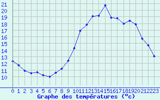 Courbe de tempratures pour Landivisiau (29)