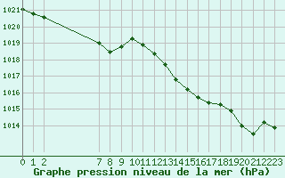 Courbe de la pression atmosphrique pour Saint-Philbert-sur-Risle (27)
