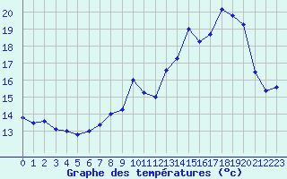 Courbe de tempratures pour Melun (77)