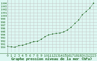Courbe de la pression atmosphrique pour Les Herbiers (85)