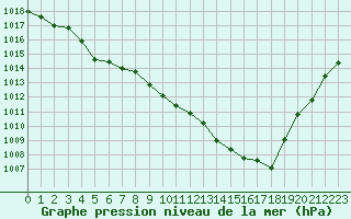 Courbe de la pression atmosphrique pour Cap Ferret (33)