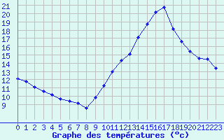 Courbe de tempratures pour Dax (40)