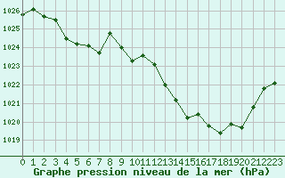 Courbe de la pression atmosphrique pour Lans-en-Vercors - Les Allires (38)