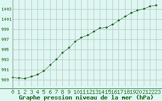 Courbe de la pression atmosphrique pour Ploumanac