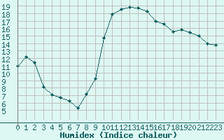 Courbe de l'humidex pour Saint-Antonin-du-Var (83)