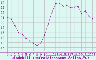 Courbe du refroidissement olien pour Cabestany (66)