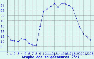 Courbe de tempratures pour Figari (2A)