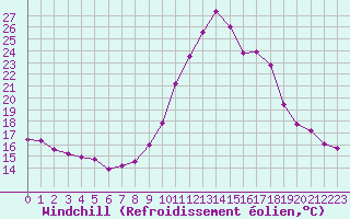 Courbe du refroidissement olien pour La Beaume (05)