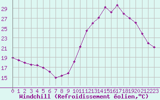 Courbe du refroidissement olien pour Saint-Michel-Mont-Mercure (85)