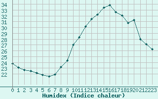 Courbe de l'humidex pour Malbosc (07)