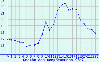 Courbe de tempratures pour Ste (34)