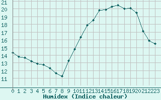 Courbe de l'humidex pour Landser (68)