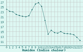 Courbe de l'humidex pour Plussin (42)