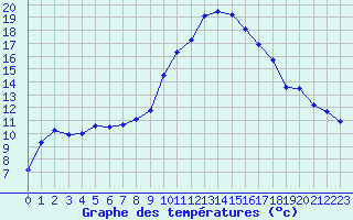 Courbe de tempratures pour Montpellier (34)