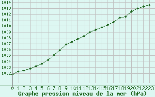 Courbe de la pression atmosphrique pour Dunkerque (59)