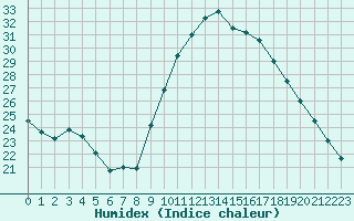 Courbe de l'humidex pour Saint-Martial-de-Vitaterne (17)