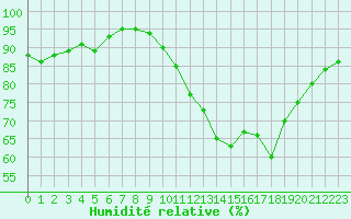 Courbe de l'humidit relative pour Haegen (67)