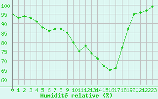 Courbe de l'humidit relative pour Paray-le-Monial - St-Yan (71)