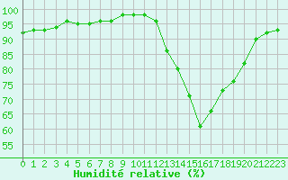 Courbe de l'humidit relative pour Bergerac (24)
